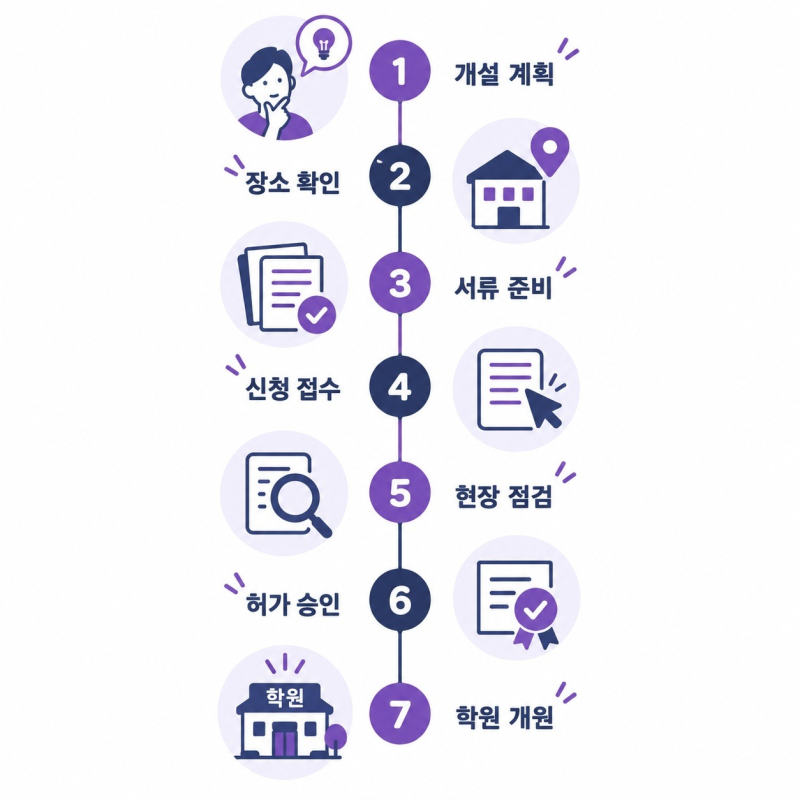 2026 학원·교육 인허가 완전 가이드 | 학원설립등록·교습소 신고 절차 총정리 (건우부동산이 ....