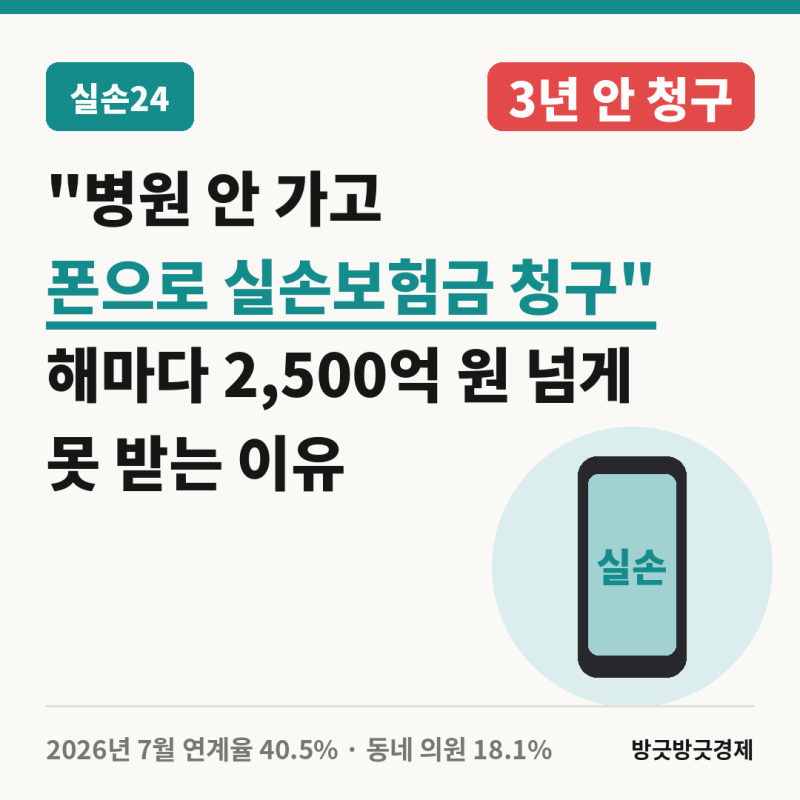 "병원 안 가고 폰으로 실손보험금 청구".. 해마다 2,500억 원 넘게 못 받는 이유
