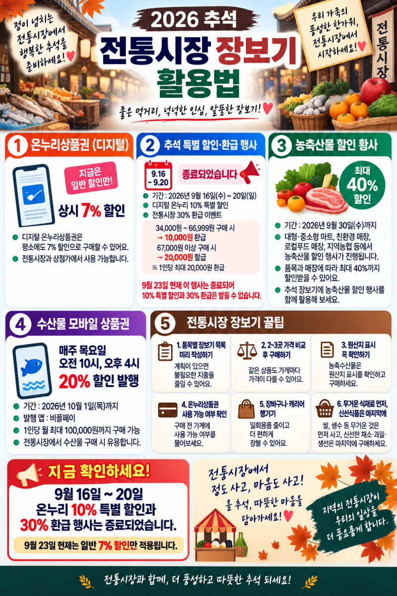 2026 추석 전통시장 장보기 활용법｜온누리상품권 할인부터 제수용품 싸게 사는 법