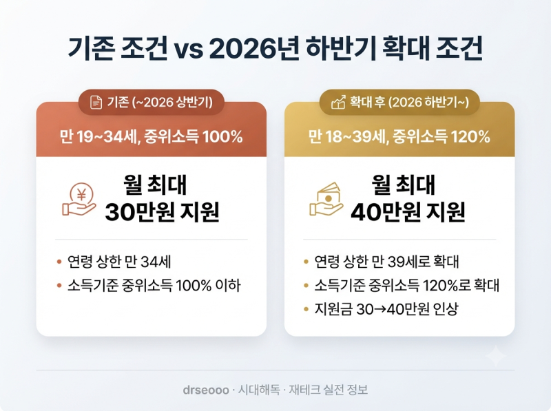 청년내일저축계좌, 만 35~39세도 이제 된다 — 중위소득 120%까지 넓어진 자격, 지금 확인할 것