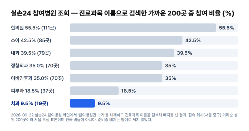 "치과는 200곳 중 19곳뿐" 실손보험 청구 서류 없이 되는 병원 직접 조회해 보니