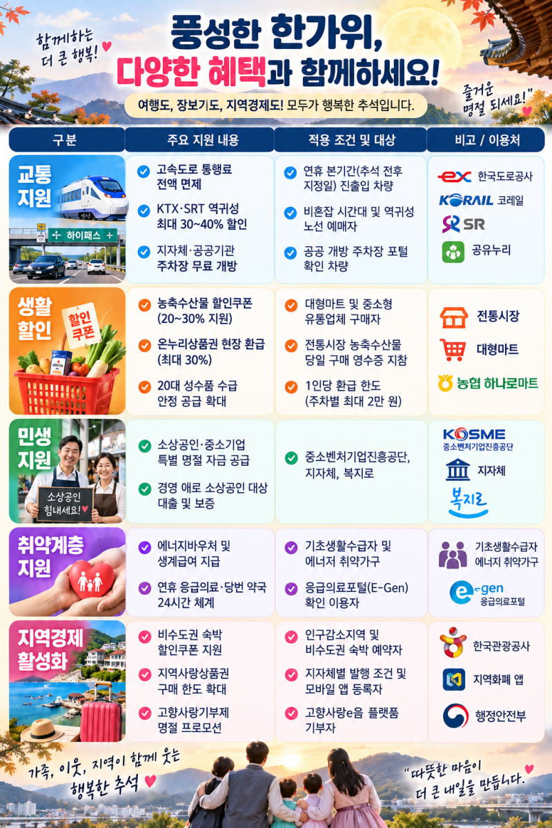 추석 민생안정대책 총정리: 통행료 면제부터 전통시장 온누리상품권 30% 환급 팩트체크