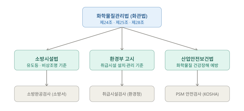 유해화학물질 취급시설 비상조명 및 유도등 설치 완전 가이드