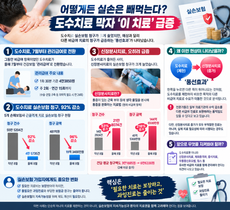 실손보험 도수치료 줄었는데…‘신장분사치료’ 청구액 218% 급증