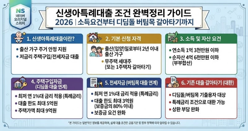 신생아특례대출 조건 완벽정리 가이드 2026｜소득요건부터 디딤돌 버팀목 갈아타기까지