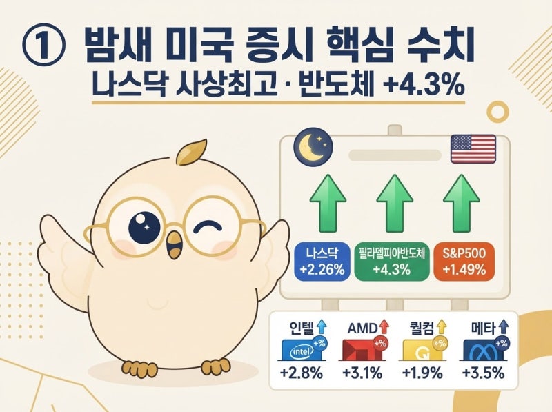 밤새 미국 증시 — 반도체 폭등삼성·하이닉스 다시 움직인다, 눈여겨볼 ETF는?