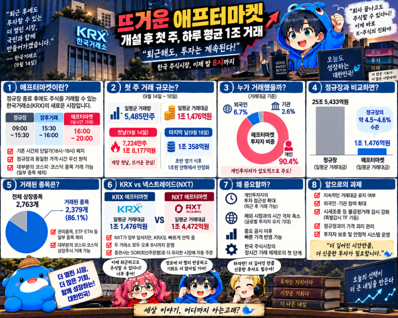 ‘퇴근 후에도 주식 산다’…KRX 애프터마켓 첫 주, 하루 평균 1조원 넘게 거래
