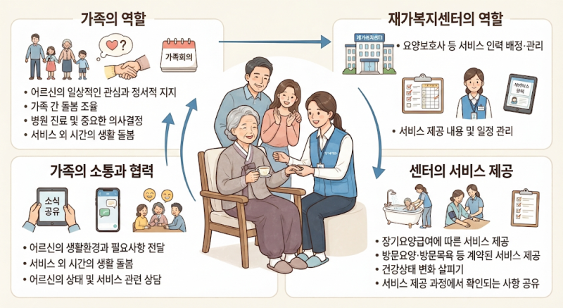 가족과 재가복지센터, 어르신 돌봄에서 역할은 어떻게 다를까요?