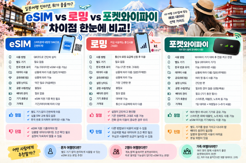 일본 여행 이심 vs 로밍 vs 포켓와이파이 차이점｜뭐가 가장 편할까?