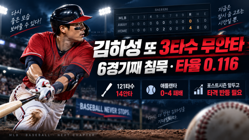 김하성 또 3타수 무안타…6경기 연속 침묵, 타율 0.116까지 하락