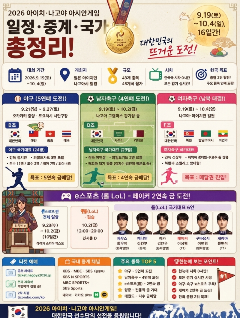 "야구부터 축구·수영까지!"황금 연휴 빛낼 태극전사들의 대격돌! 2026 아시안게임 종목별 경....