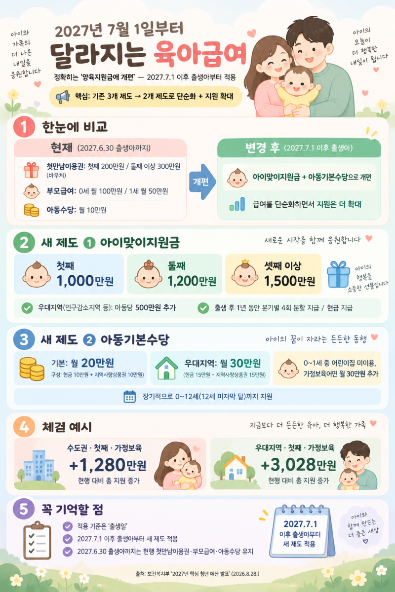 2027년 7월 1일부터 달라지는 육아급여 총정리｜아이맞이 지원금·아동기본수당