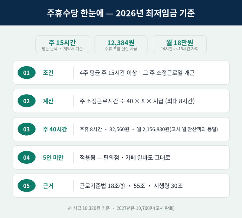 알바 주휴수당, 주 14시간이랑 15시간이 한 달에 18만 원 차이 나요 — 계약서 숫자 하나로 갈....