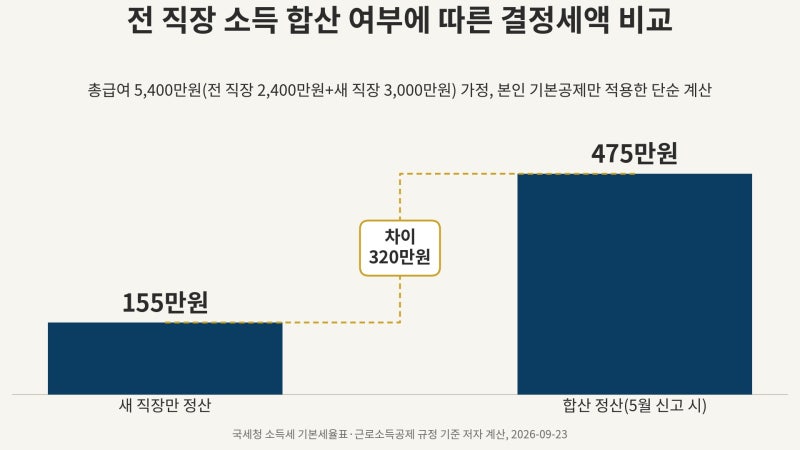 중도퇴사자·이직자 연말정산, 전 직장 원천징수영수증 안 내면 생기는 일