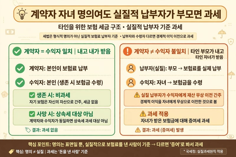 부친 사망보험금 2억 받았는데 세금 8000만원이라니… 국세청에 덜미 잡힌 사연[세테크]