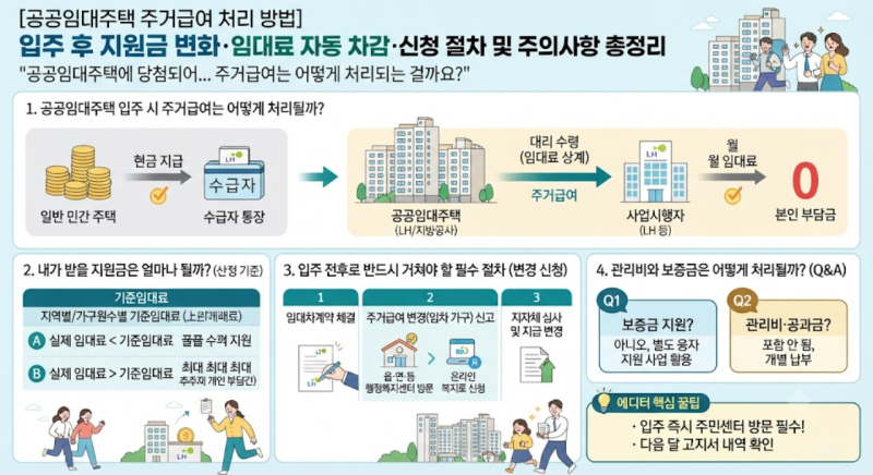 [공공임대주택 주거급여 처리 방법] 입주 후 지원금 변화·임대료 자동 차감·신청 절차 및 주....
