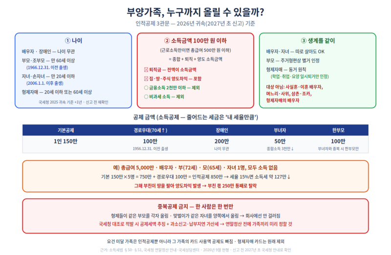 부양가족, 누구까지 올릴 수 있을까? — 인적공제의 나이·소득 요건과 중복 함정