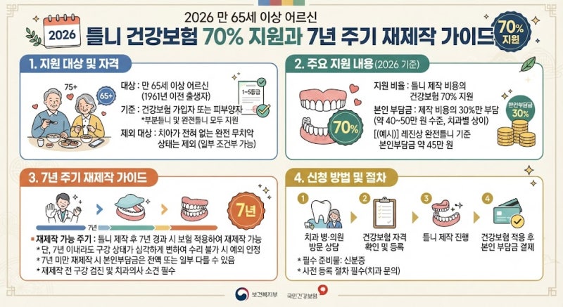 2026 만 65세 이상 어르신 틀니 건강보험 70% 지원과 7년 주기 재제작 가이드