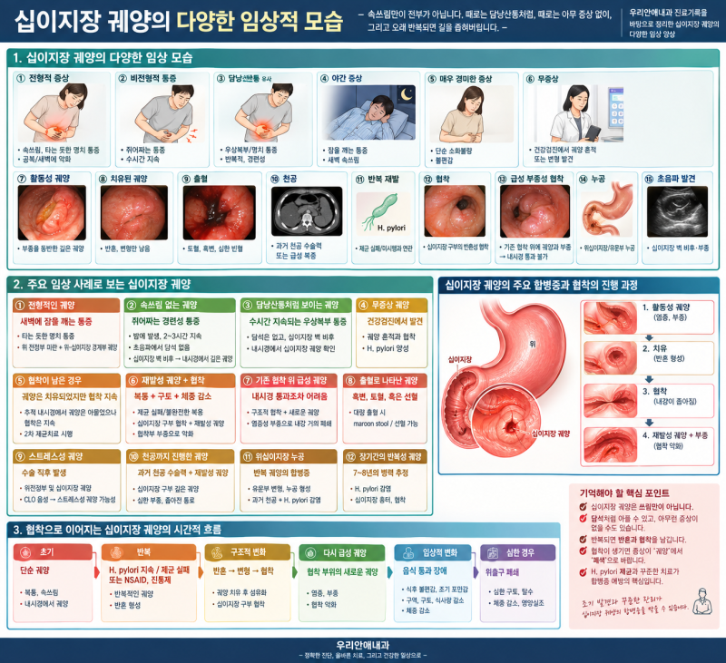 십이지장 궤양의 다양한 임상적 모습, 2014년부터 모든 환자의 요약 - 동대문구 답십리, 전농....