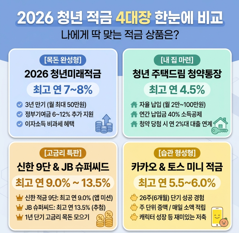 [2026 청년 적금 추천] 주식시장 불안할 땐 고금리 적금! 직접 가입 중인 청년 적금 BEST 4 비교 G....