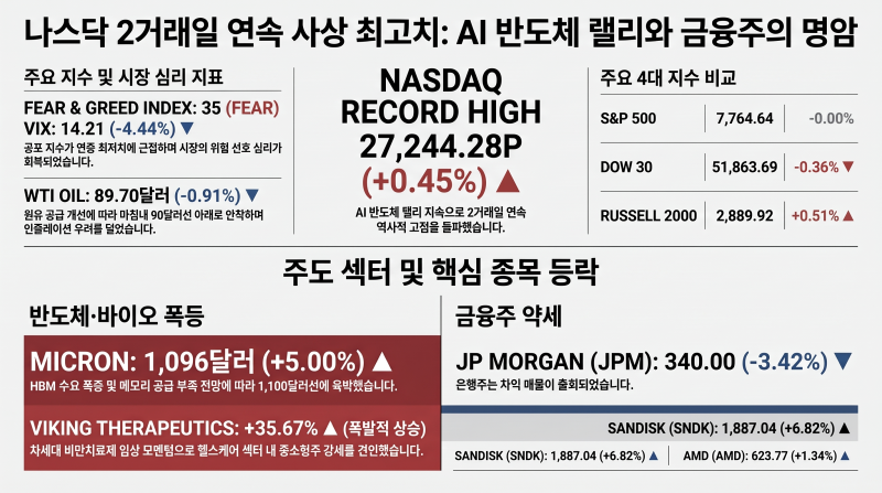 [미국 마감] 미국 증시 마감 : "나스닥 27,244선 2거래일 연속 사상 최고치 경신!" 0922
