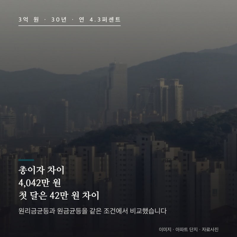 주담대 상환방식 총정리 : 3억 원 30년이면 원리금균등과 원금균등의 총이자가 4,042만 원 벌어....