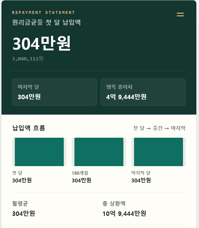 “6억 담보대출 월 304만원씩” 얼마를 벌어야할까? 대출 받는게 과연 손해일까?