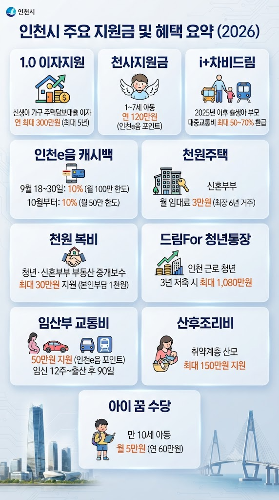 2026 인천시 지원금·혜택 총정리｜놓치면 아까운 인천시 혜택