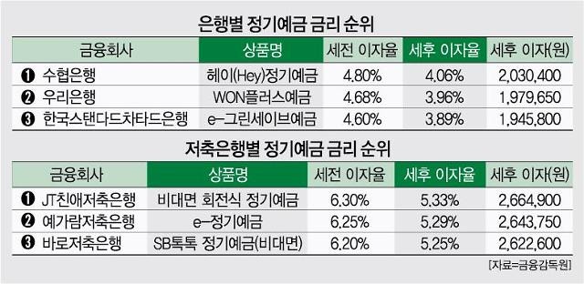 3년 예금이 이자 많다고 믿었는데, 계산해보니 결국 손해였습니다