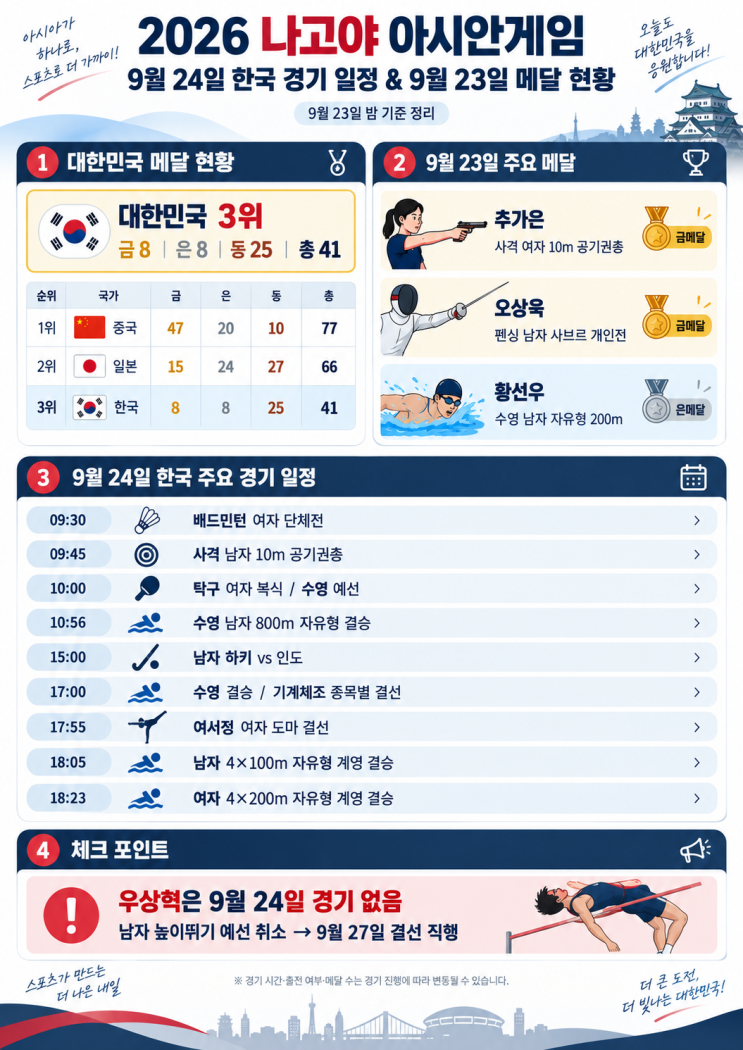 2026 아시안게임 9월 24일 한국 경기 일정｜9월 23일 메달 순위·여서정....