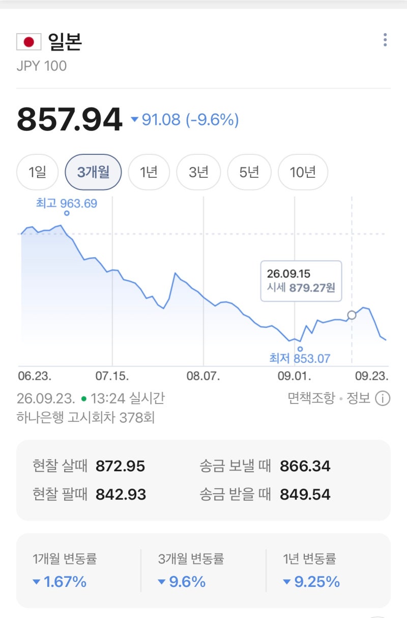 엔화 환율 800원대 엔저 현상 일본여행 환전 시기 알아보기