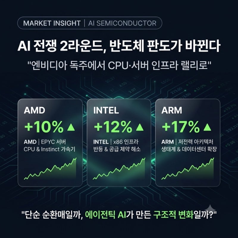 AI 2라운드 시작? 엔비디아 대신 AMD·인텔이 급등한 이유, 에이전틱 AI 수혜주 총정리