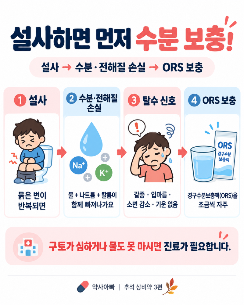추석 상비약 3편｜명절 음식 먹고 설사한다면? 지사제 바로 먹어도 될까