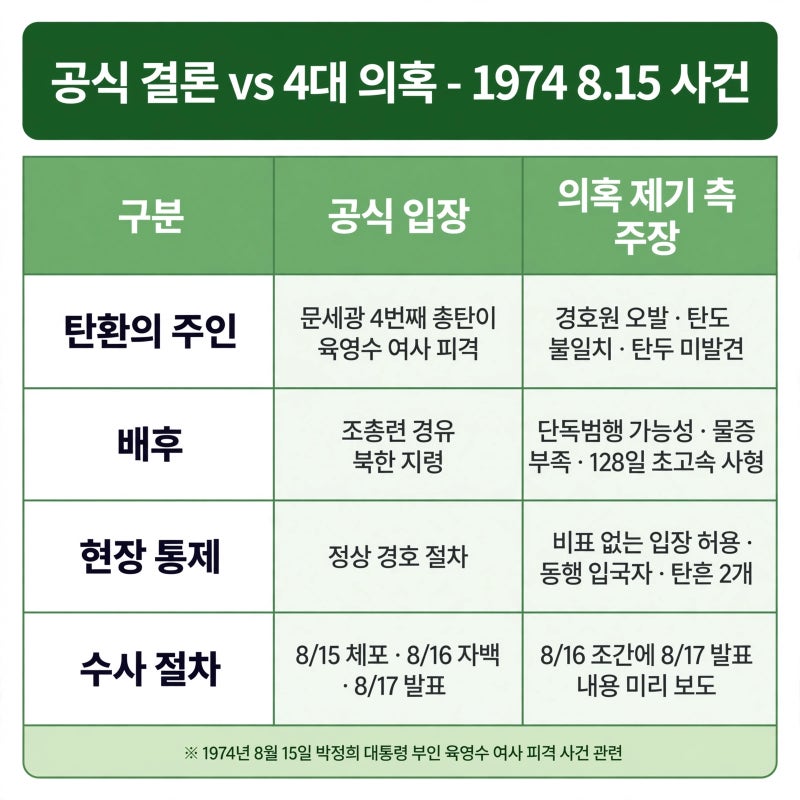 영화 암살자들, 육영수 여사 저격사건 4대 의혹 총정리