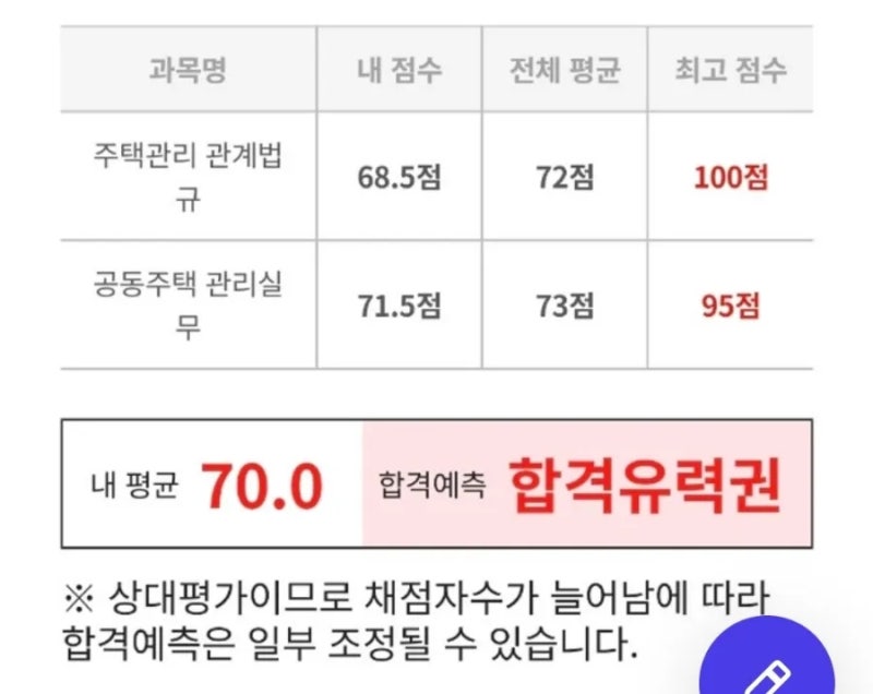 2026 주택관리사 2차 시험 ai 예상 커트라인 점수