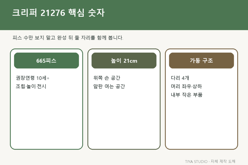 레고 마인크래프트 크리퍼 21276, 665피스보다 21cm·관절·머리 수납을 보는 진열 메모