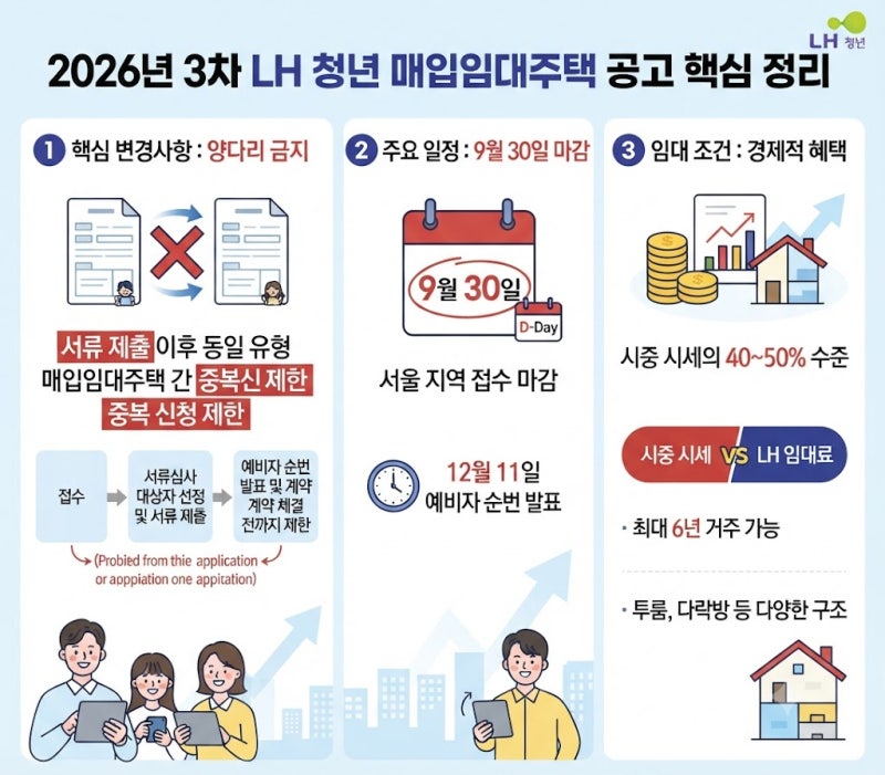 창동 더큐브 아레나, 강북구 제이하우스 수유, 송파구 형제 하이츠 등 LH 청년 매입임대주택 ....