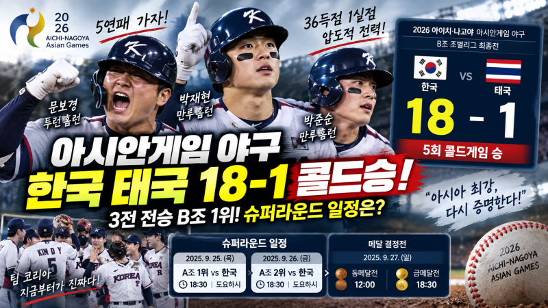 아시안게임 야구 한국 태국 18-1 콜드승, 슈퍼라운드 상대·일정은?