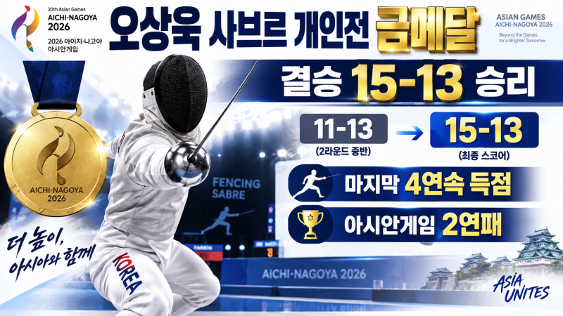 오상욱 금메달, 11-13 뒤집고 15-13 역전승…아시안게임 사브르 2연패