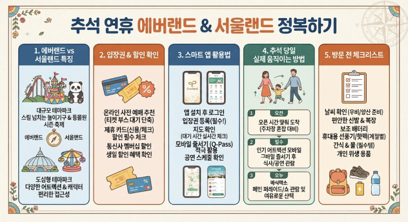 추석 가족여행 어디로 갈까?｜에버랜드·서울랜드 비교와 추석 당일 이용법