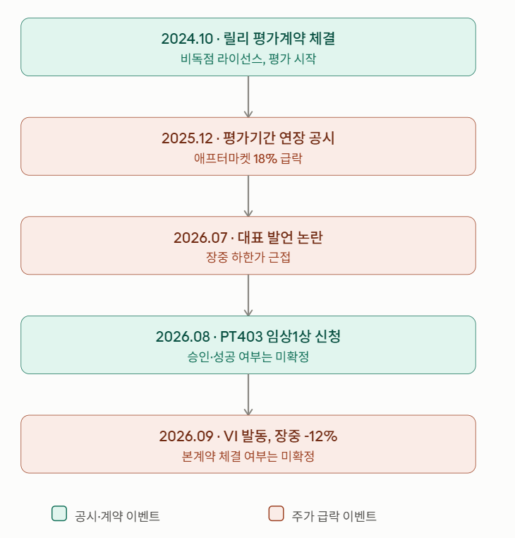 펩트론 12% 급락, 릴리 '평가계약'과 '본계약'은 뭐가 다른가