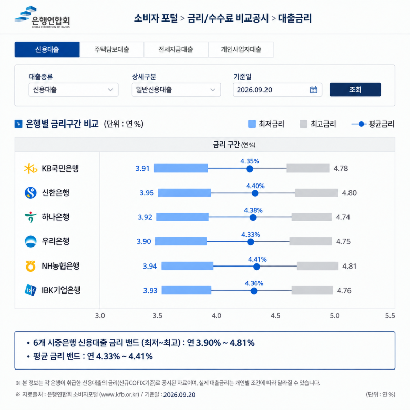신용대출 금리비교: 10년 주거래 은행 버리고 연 84만 원 아낀 찐후기