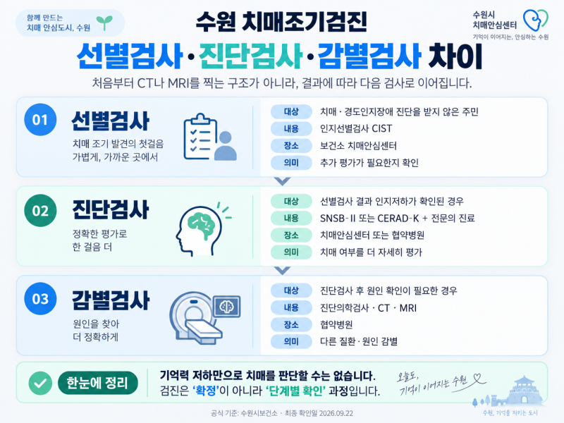 수원 치매안심센터 검사｜선별검사와 병원 진단검사는 어떻게 다를까요?