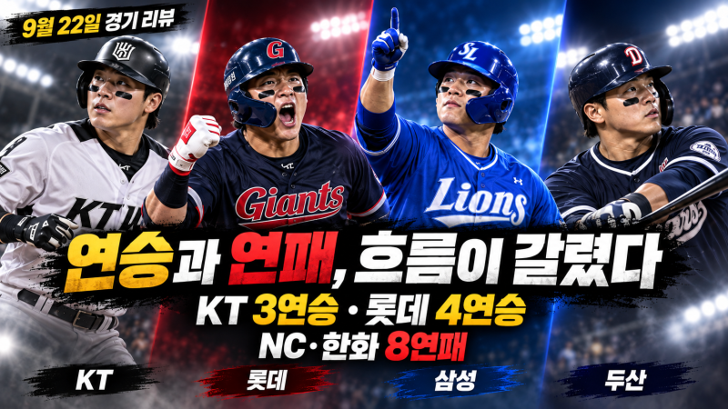 힐리어드 만루포, KT 3연승 선두 질주…롯데 4연승·한화는 8연패 [9월 22일 KBO 리뷰]