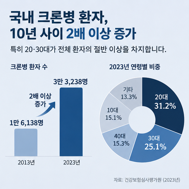 “소장 60cm 절제” 윤종신이 앓은 크론병…젊은층이 많은 이유