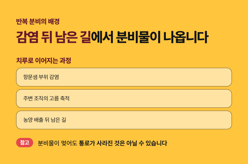 화서동 치루, 반복되는 분비물은 왜 생길까요?