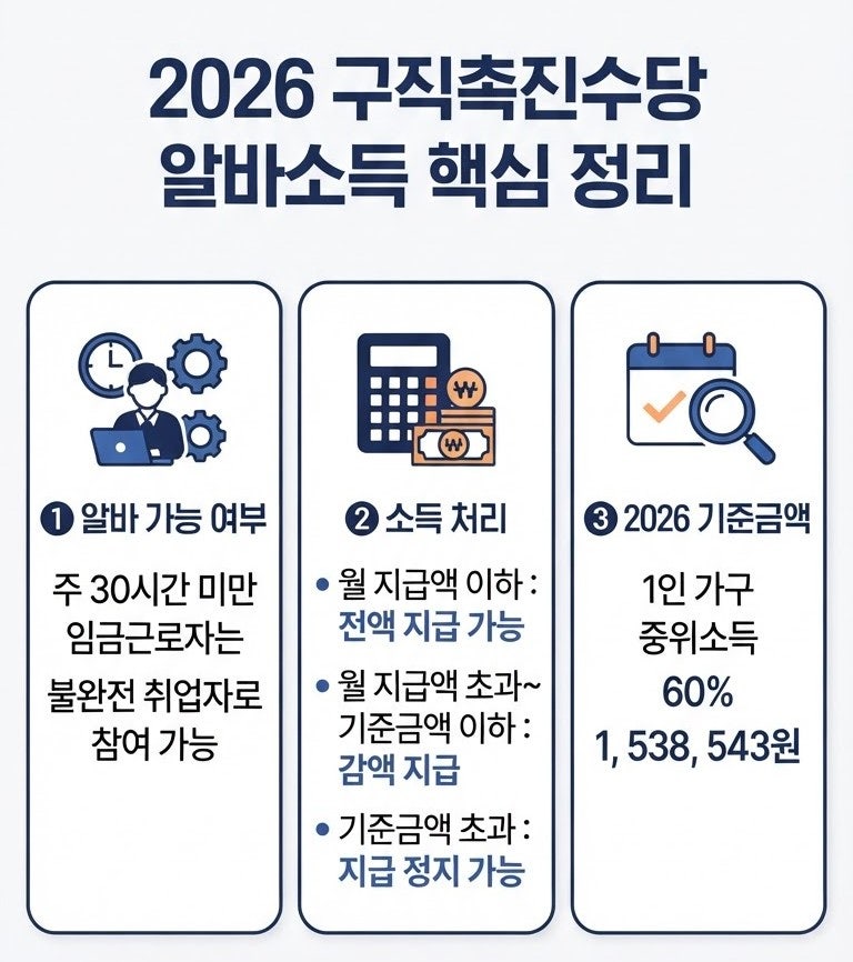 2026 국민취업지원제도 구직촉진수당 알바 소득 발생 시 감액 기준·신고방법 총정리
