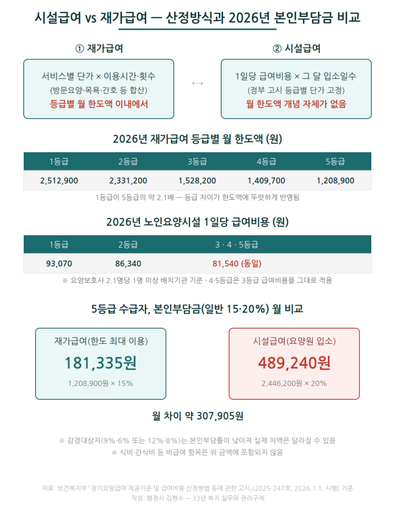 시설급여와 재가급여의 차이 - 3~5등급이면 요양원비는 정말 똑같을까?