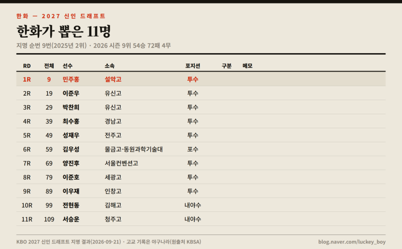 27년 프로야구 드래프트 한화 이글스 지명 11명 분석