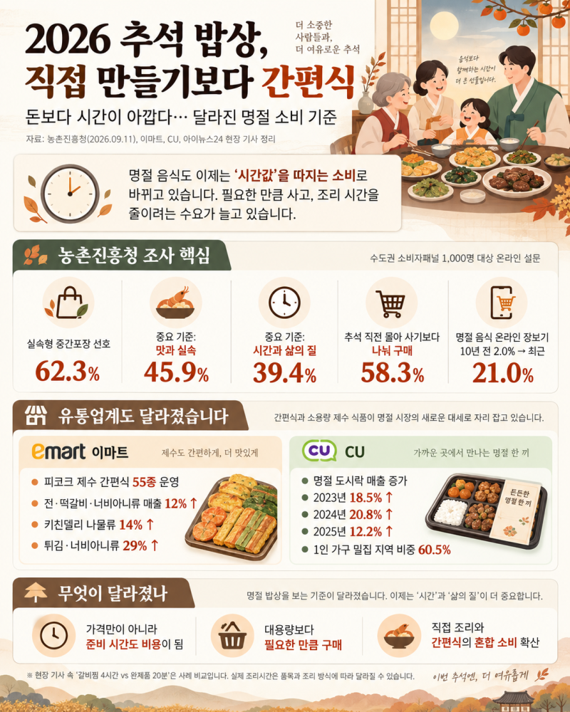2026 추석 밥상 달라졌다, 직접 만들기보다 간편식…‘시간값’ 따지는 소비